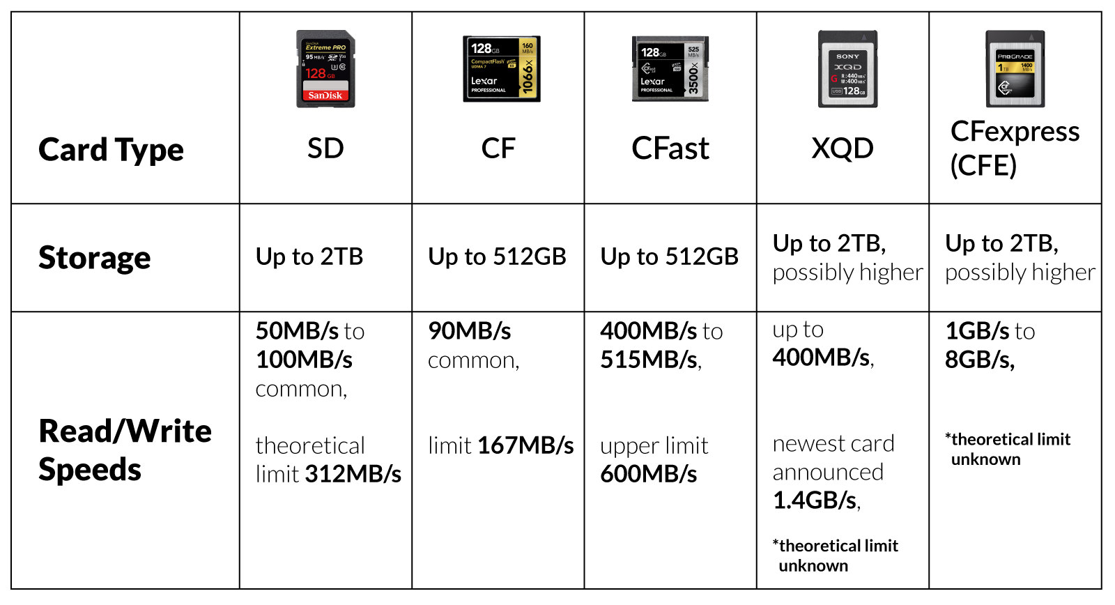 XQD Cards Everything You Need To Know CFexpress Comparison