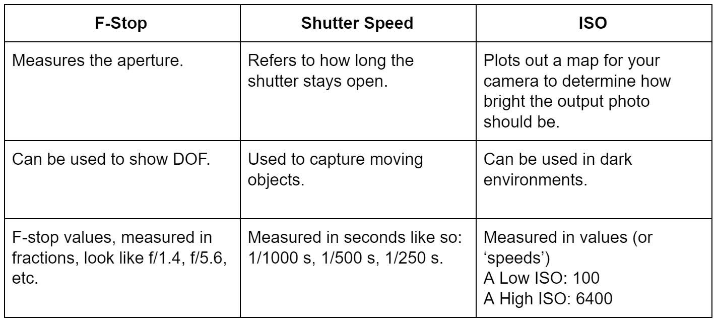 How to Reduce Light Stops Entering Camera by Using F-Numbers