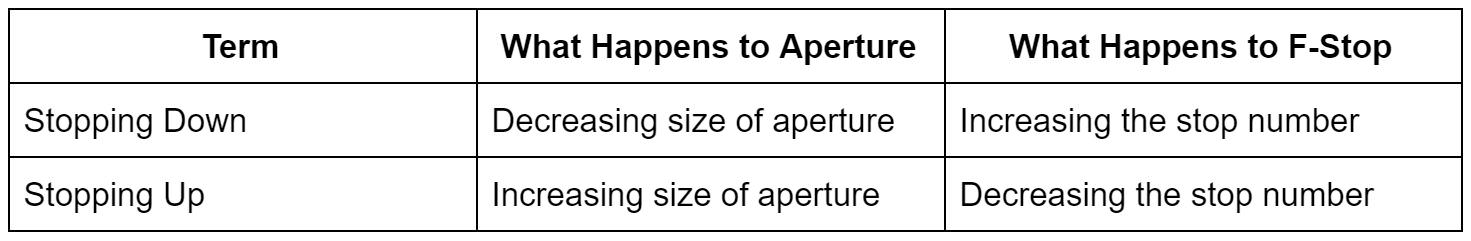 Aperture F Stop Chart