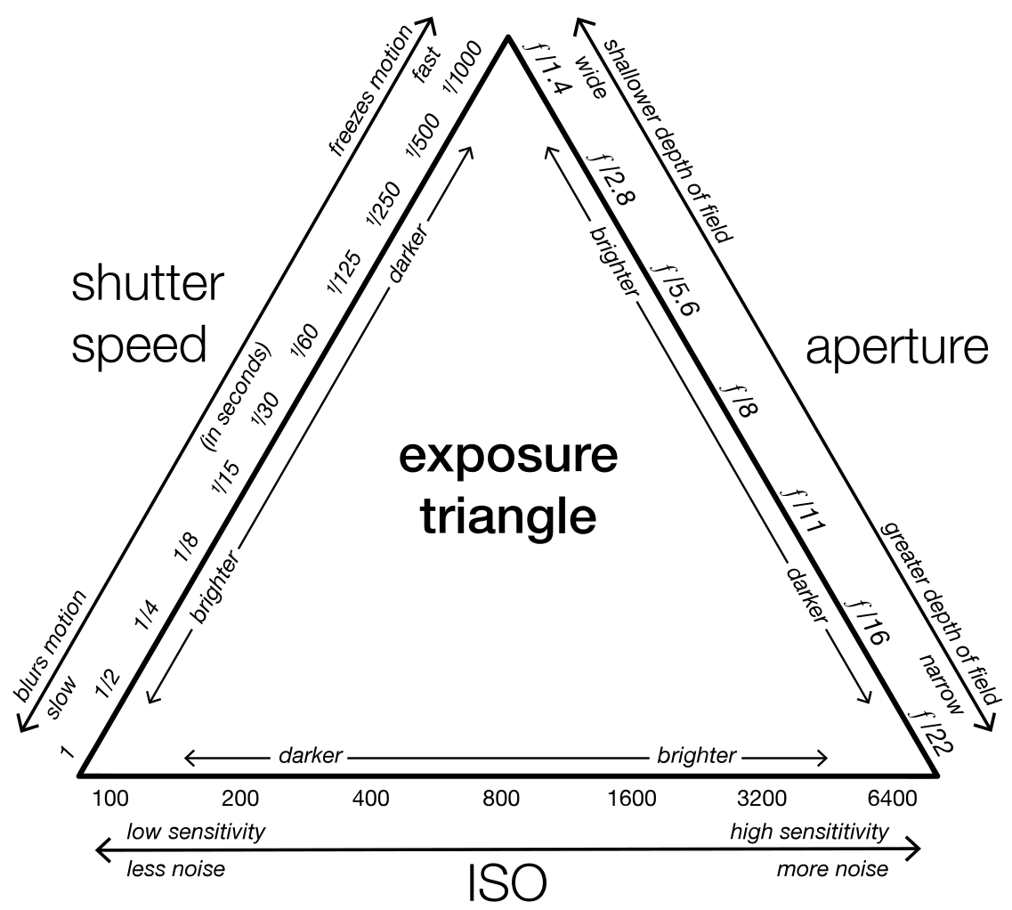 iso and f stop