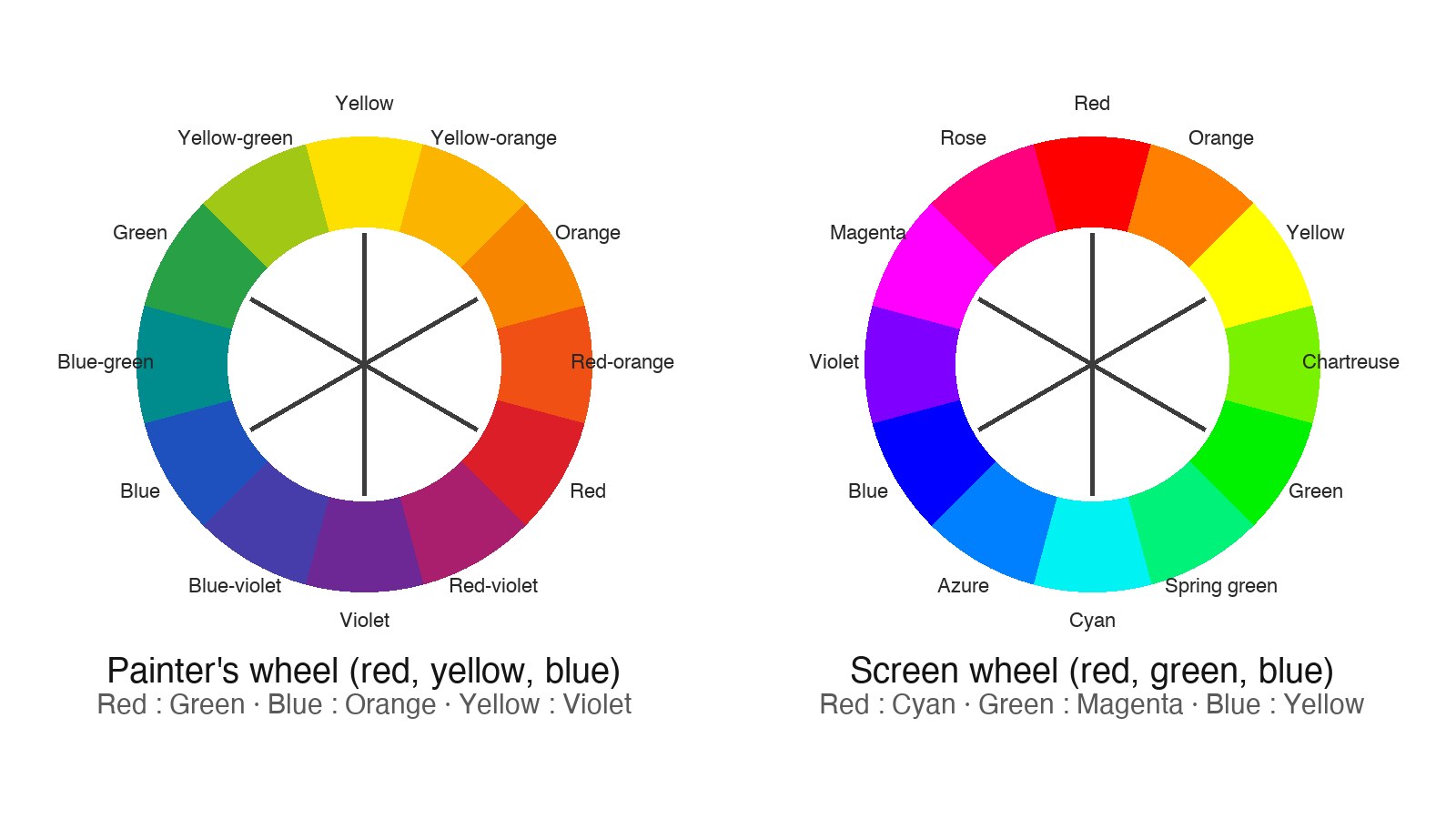 The painter's color wheel and the screen color wheel side by side, with the three complementary pairs drawn across each