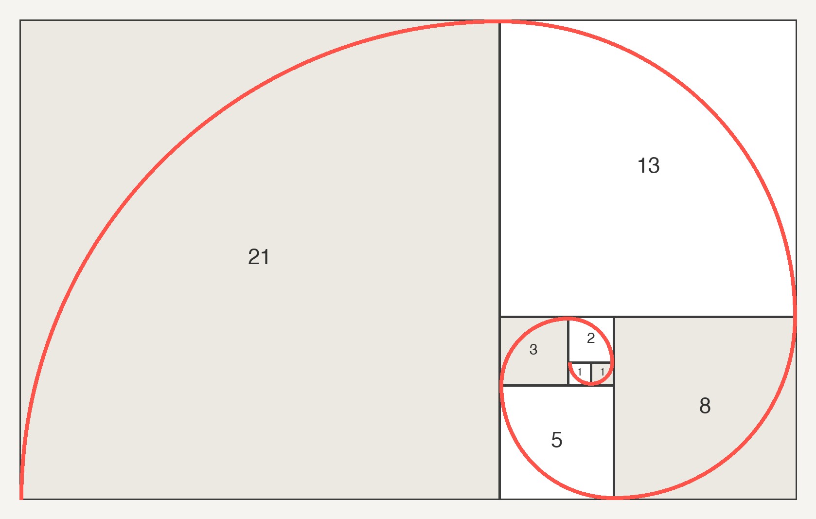 Golden ratio diagram: a golden rectangle divided into squares of 21, 13, 8, 5, 3, 2, 1 and 1 units with the Fibonacci spiral drawn through them