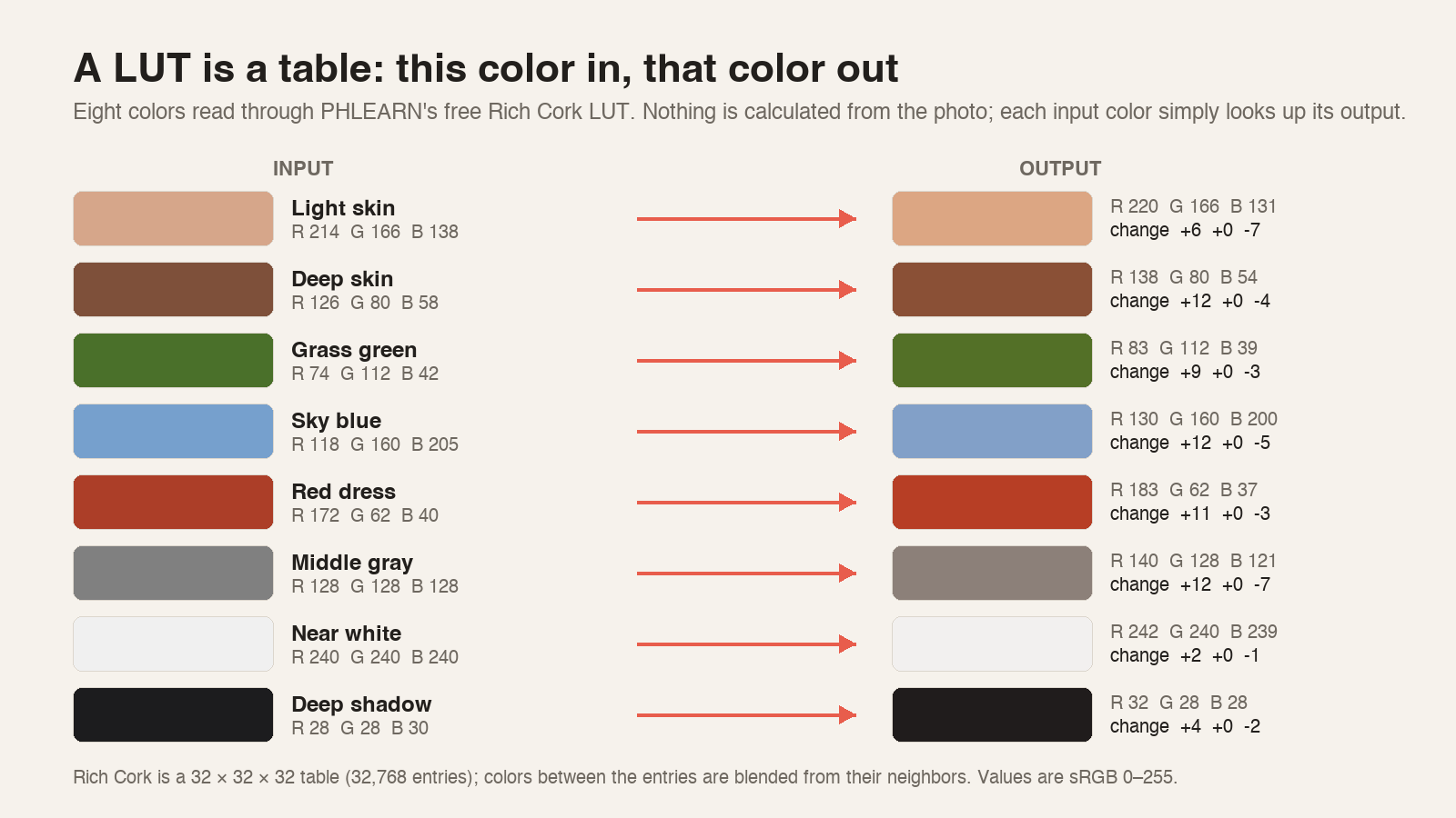 What is a LUT: a diagram of eight input colors and the output colors they become after PHLEARN's Rich Cork LUT